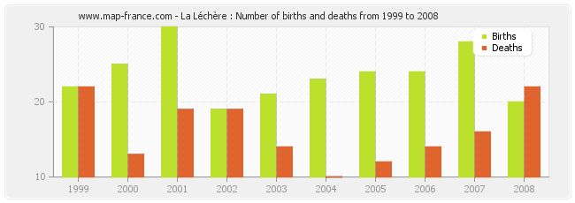 La Léchère : Number of births and deaths from 1999 to 2008